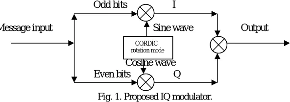Fig. 1. Proposed IQ modulator.   