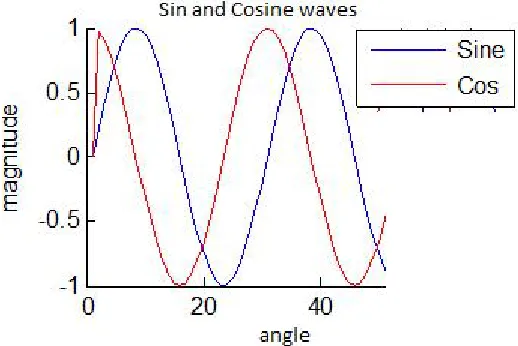 Figure. 6 shows the sine and cosine wave generated by CORDIC. It is obtained by looping and quadrant mapping of convergence values of angles