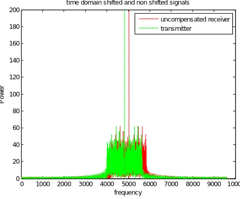 Figure 4.3 : Transmitted and received signal spectrums  