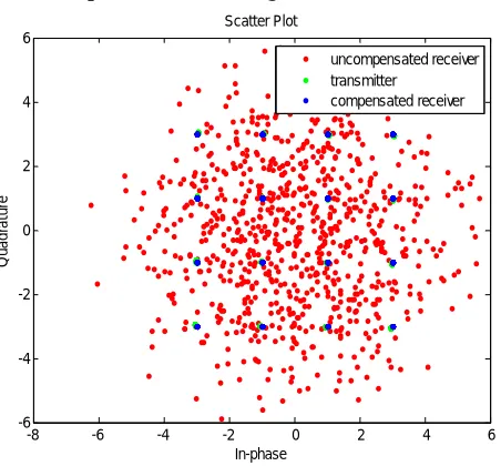 Figure 4.6 shows the scatter plot of compensated received signal. 