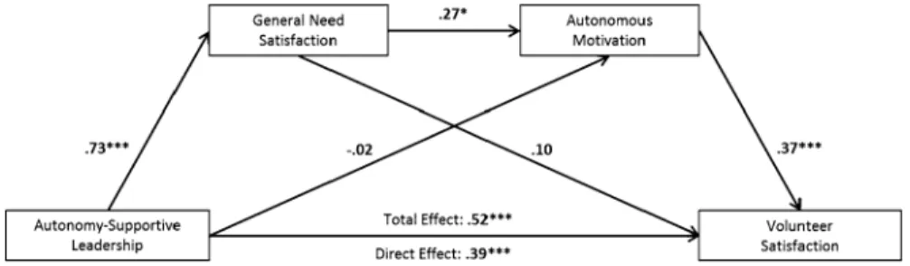 Fig. 2 First mediation model: general need satisfaction and autonomous motivation serially mediate the link between autonomy-supportive leadership and volunteer satisfaction