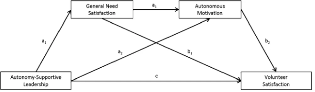 Fig. 1 First hypothesized mediation model: general need satisfaction and autonomous motivation serially mediate the link between autonomy-supportive leadership and volunteer satisfaction