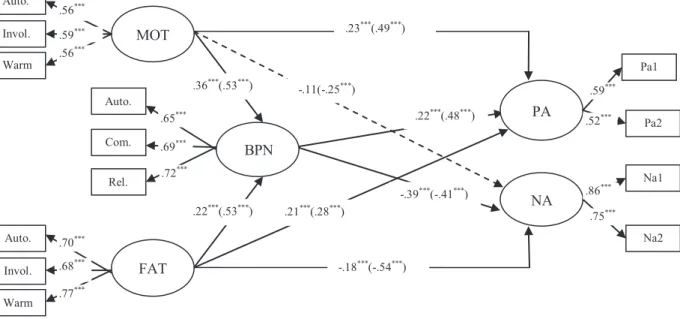 Figure 1. Model of the theoretically hypothesized relationships among perception of to parents, basic psychological needs satisfaction, negative  and positive affect