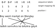 Figure 1: An example of word sequences and their sequence labelling