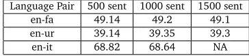 Table 3: Baseline Results (dev set)