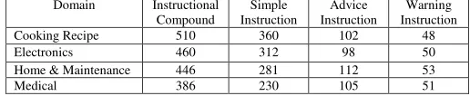 Table 3: Procedure statistics for different domains 
