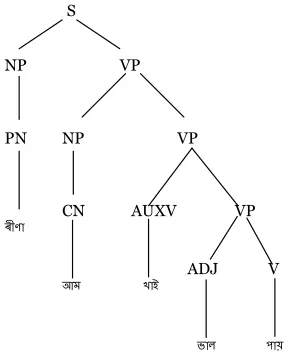 FIGURE : Parse tree for the Assamese sentence “����� �� ��� ��� �������� �� ��� ��� �������� �� ��� ��� �������� �� ��� ��� ���”