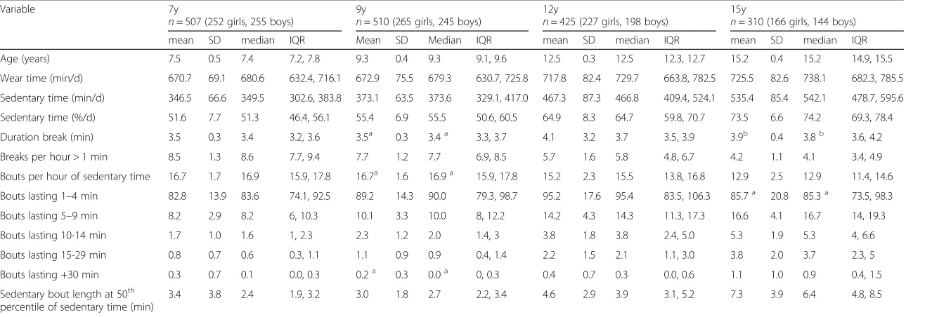 Table 1 Participant Characteristics and Summary Measures of Sedentary Behavior Variables