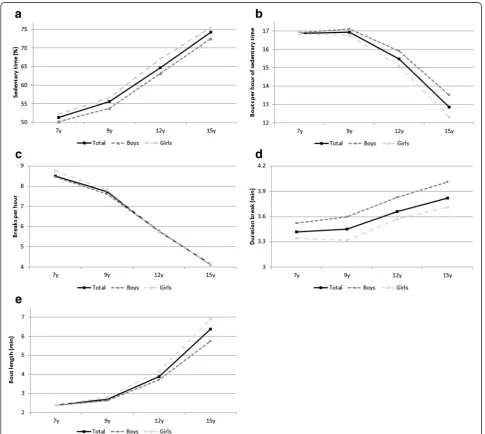 Fig. 1 Changes in sedentary behavior from ages 7 to 15 years (median, unadjusted for seasonality)
