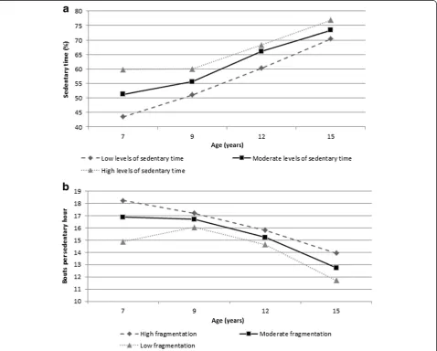 Fig. 2 Changes in sedentary behavior from ages 7 to 15 years per tertile (median, unadjusted for seasonality)