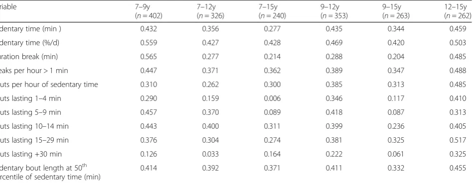 Table 2 Tracking of daily sedentary behavior from age 7 years to 15 years (Spearman’s coefficient)