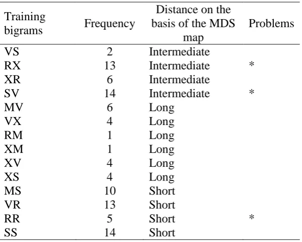 Table 1  The Association Between Bigram Frequency and Whether it Corresponds to a Short, 