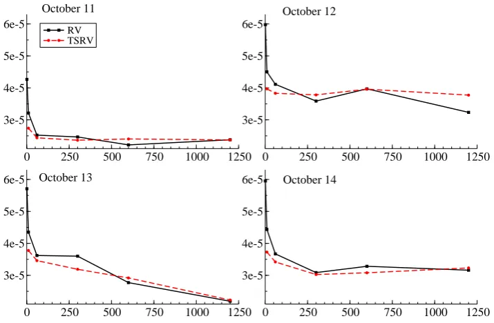 Figure 1: Volatility signature plots, October 11–14, 2009