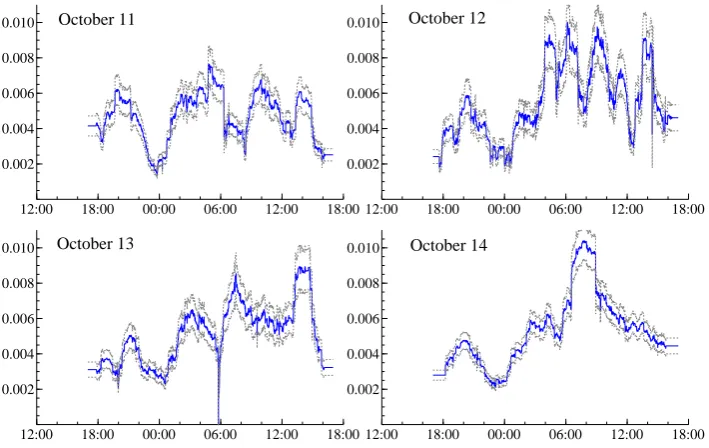 Figure 4: TSRSV with conﬁdence interval, October 11–14, 2009