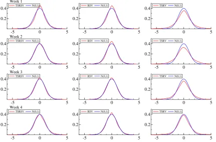 Figure 5: Densities of 3-minute returns standardized by TSRSV, RSV and TSRV, Week1–4