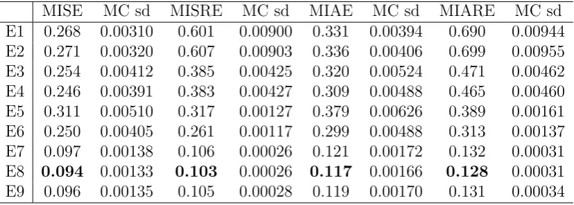 Table 2: Monte Carlo error measures in SV1F1