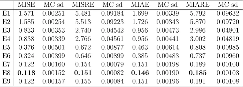 Table 3: Monte Carlo error measures in SV1F2