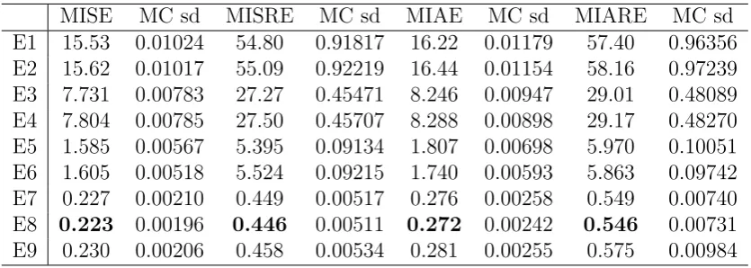 Table 4: Monte Carlo error measures in SV1F3