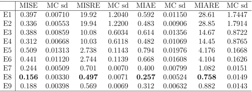 Table 5: Monte Carlo error measures in SV2F1
