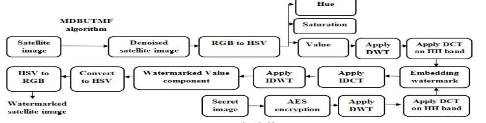 Fig. 2.2 Watermark embedding 