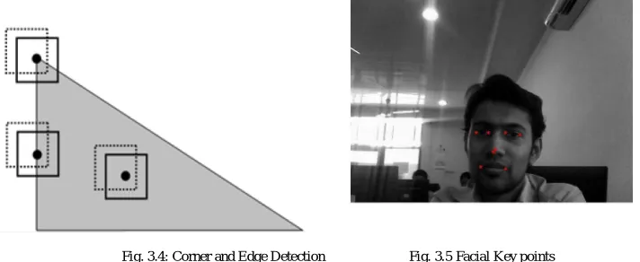 Fig. 3.4: Corner and Edge Detection                        Fig. 3.5 Facial Key points   