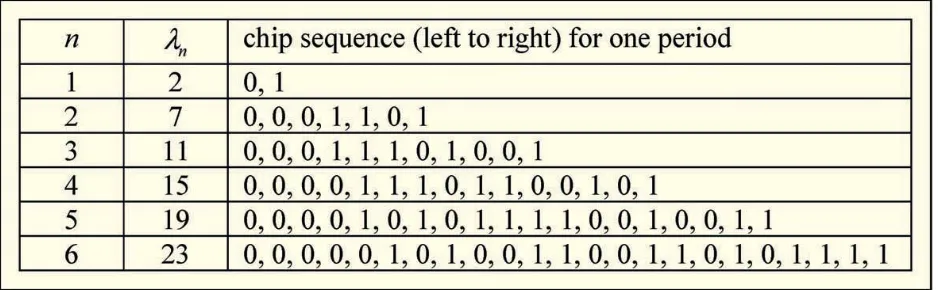 Table 3 Component PN Codes 