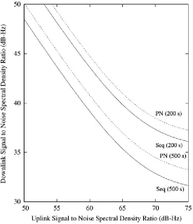 Fig. This asymmetry results because the transmitter power for the uplink is much larger than that for the downlink and the In the typical deep-space scenario, Pt/Nu is larger than Pr/Nd