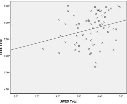 Figure 1. Scatterplot of TSES-T and UWES-T scores 
