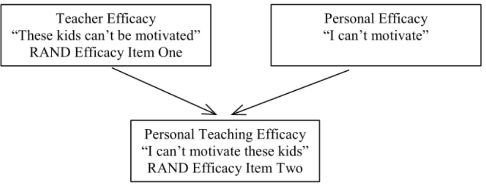 Figure 1.1. Teachers’ Sense of Efficacy. Adapted from “Measurement Problems in the  Study of Teachers’ Sense of Efficacy,” by P