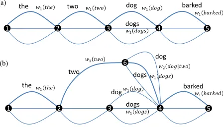 Figure 3: An example of an initial q-automaton (a), and its reﬁnement (b).