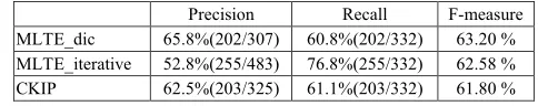 TABLE 7 – Comparison of 3 extraction results 