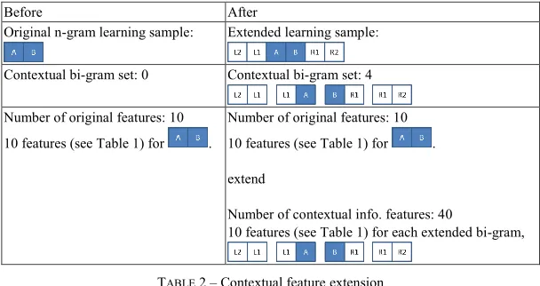 TABLE 2 – Contextual feature extension 