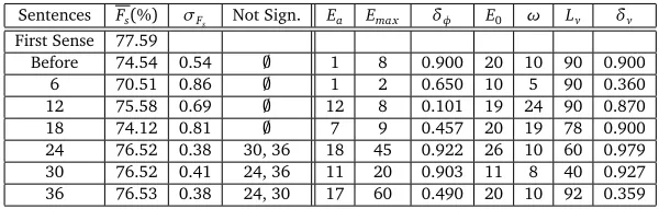 Table 3 and Figure 3a present the results for the ﬁrst text as a training set in terms of value and in agraphical box plot representation.