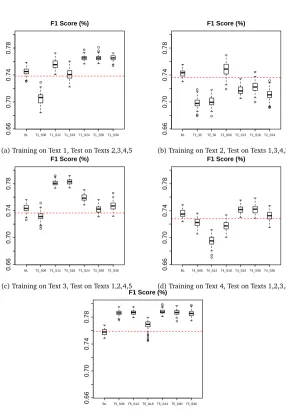 Figure 3: Box plots of the results for the training on Text 1 with different numbers of sentencescompared to the Lesk algorithm 3(dashed line) and the Baseline of the parameters before theestimation.