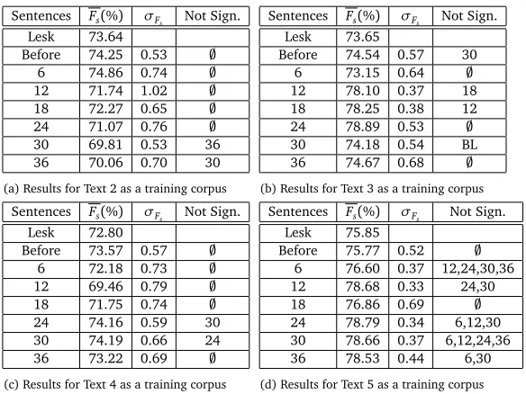 Table 4: Results in terms of the average Fscore and its standard deviation σFs for the parametersfound with each number of sentences of training data.