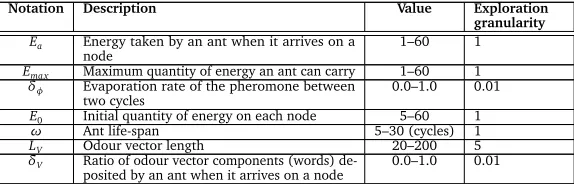 Table 2: Parameters of the Ant Colony Algorithm and their typical value-ranges