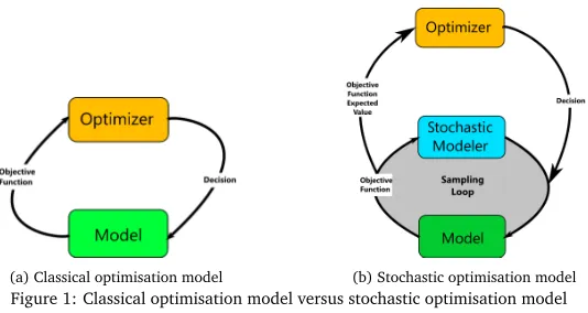 Figure 1: Classical optimisation model versus stochastic optimisation model