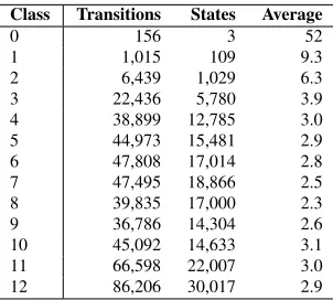 Table 1: State classiﬁcation by minimum input consumedfor the Finnish dictionary