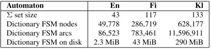 Table 3: The sizes of error models as automata