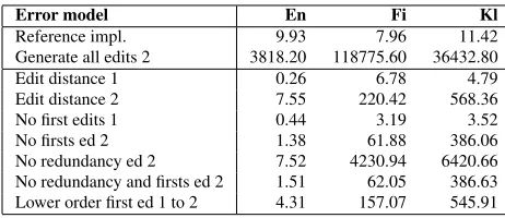 Table 5: Effect of language and error models to quality(recall, proportion of suggestion sets containing a cor-rectly suggested word)