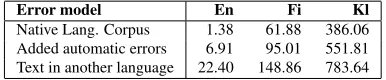 Table 6: Effect of text type on error models to speed (inseconds per 10,000 word-forms)