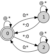 Figure 3: Violation permutation transducer.