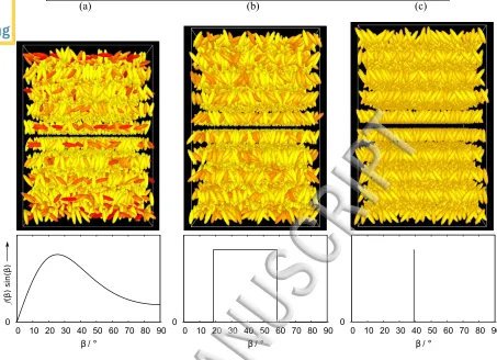 FIG. 2.Top: Simulation snapshots for (a) Maier-Saupe distribution , (b) Diﬀuse-Cone distribution and (c) Hollow-Conedistribution of polar angles of rod-like particles, respectively
