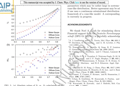FIG. 5. (a) Absolute values of S4 vs. S2 calculated via di-agonalisation of the order tensor.In case of Maier-SaupeODF, S4 is positive over the total range of S2