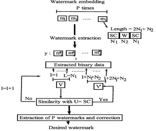 Fig. 3.1 Watermark embedding and extraction 