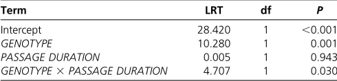 Table 2 GLM analysis of the genome size data