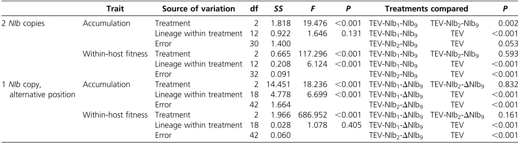 Table 4 Nested ANOVAs on accumulation and within-host ﬁtness of evolved lineages with a post hoc Tukey HSD test