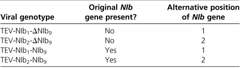 Table 1 TEV genotypes constructed for this study
