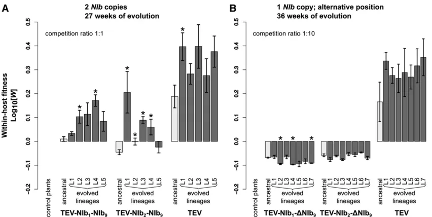 Figure 3 Within-host competitiveancestral lineage are indicated with an asterisk (the different viral genotypes with a duplication of ﬁtness of the evolved and ancestral lineages