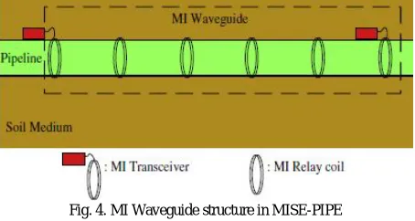 Fig. 4. MI Waveguide structure in MISE-PIPE 